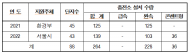 SH공사 전기차 통계도 없는 충전소 설치 사업... 주차구획 82.0%가 충전소인 임대아파트?