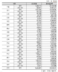 수도권 근로소득 60% 점유... 서울 상위 10%가 전체의 10분의 1 차지