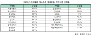 여성 청소년 생리용품 수혜자 2.8%...보편지급 언제쯤?