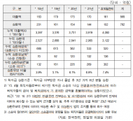 한전 직원 급여·퇴직금...‘ 958억원 갚아야’