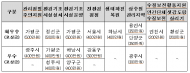 한강유역, 35개 지자체 대상 수질개선사업  최우수... 가평군,정성군, 서울시