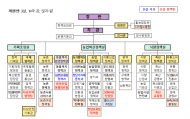농식품부, 국정과제와 미래 대비를 위해 조직 개편