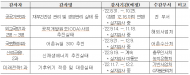 김회재 의원, “ 한국농어촌공사 감사원 감사만 5개... 국세청 세무조사까지 받아”