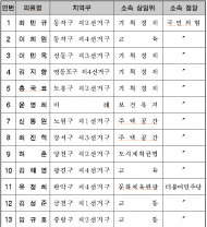 서울시의회 기후변화대응 및 재해대책 특별위원회 위원장과 부위원장 선임