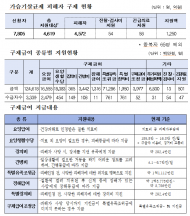 환경부, 가습기살균제 구제급여 지급 대상자 추가…총 4572명 인정