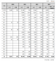 소방청, 재난안전통신망 단말기 예산...총 780억 요구했지만 450억 삭감