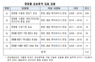 효성중공업㈜ 발주 중량물 ... 운송용역 입찰 담합 제재