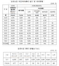 공동주택 층간소음 기준, 실생활 고려 4dB씩 강화