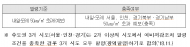 환경부 1월 6일, 수도권 미세먼지 예비저감조치 시행
