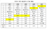 국내 부동산 세금부담, 세계에서 가장 높다?...OECD 국가 중 압도적 단독 1위