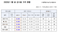 명절에 과일 제대로 고르고 ...꼭지 부분 색·모양 살펴 선택