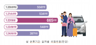 설 연휴 정부합동 특별교통대책(1.20~1.24)’시행