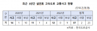김병욱 , “3년간 설연휴 고속도 사고 37건... 사상자 25명 발생”