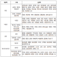 국립환경과학원 하천 수생태계 환경 지도 발간
