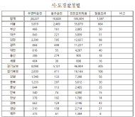 전동킥보드 위법운행 단속... 형사처벌 3만9천여 건