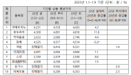 유경준, 고속도로 휴게소 호두과자... 작년 설에 비해 11.8% 올라