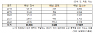 최근 원산지표시 위반 20,369건... 위반 금액 3,080억원