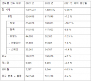 아우디, 2022년 전기차 10만대 판매.. 한국1,987대 판매