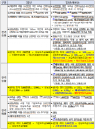 전기차 대중화와 탄소중립 앞당기는 2023년 보조금 개편