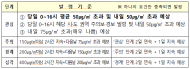 수도권 ‧세종 지역 고농도 초미세먼지(PM2.5) 비상저감조치 시행