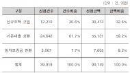 3%대로 떨어진 주담대 금리... 특례보금자리론 추가 금리인하 및 우대금리 확대 적용