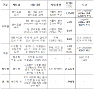 서울시, 깨끗한 수돗물 생산‧공급... 5,283억 투입