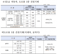 경기도, 노후 경유차·건설기계 등 저공해 조치에 1,117억 원 지원