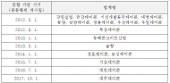강릉지역 17개 레미콘 업체 담합 적발·제재