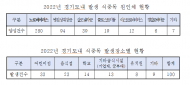 경기도, 지하수 사용하는 식품 제조업소 등 23곳 ... 노로바이러스 오염실태 조사