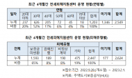 김병욱, 전세피해 접수 30대 청년 52%...보증금 미반환 피해 65% 가장 많아