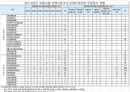 국민 울리는 손해보험사민원... 5년새 약 3배 증가
