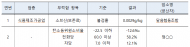 국내 유통 중인 라면의 안전성 검사 결과 모두 불검출