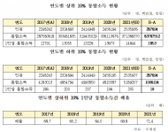 문 정부 ,소득 양극화 심화통합소득 상위 10%와 하위 10% 간 격차... 71.4배로 늘어나..
