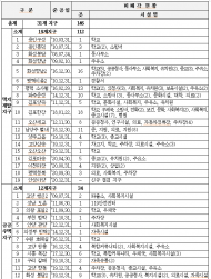경기도, 미매각 공공시설용지 146곳 대상 관리실태 점검 및 매각방안 검토. 입주민 불편해소 차원