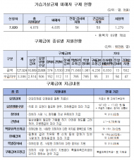 환경부, 가습기살균제 구제급여 지급 대상자 추가…총 4,835명 인정