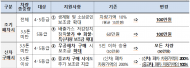 등급 경유차와 굴착기... 지게차도 조기 폐차 보조금 지원