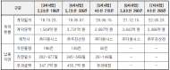 서울교통공사, 신규전동차 늦게 받고도 5,277억원 집행