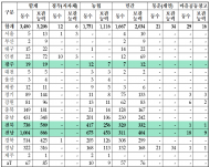 최춘식“쌀 창고비만 1조원…올해 쌀창고 50% 호남에 ”