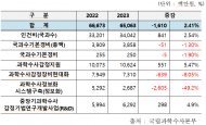 작년도 국과수 감정처리 70만건 돌파...업무는 느는데 인력·예산은 제자리?