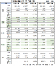 작년 주담대.신용대출 연체액 증가율 두자릿수…금융권 부실 비상