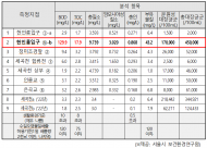 유만희 시의원,세곡천 상류 오염 주범 ‘생활오수 유입’원천 차단한다?