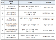 위생용품 제조‧수입업체 점검…6곳 적발