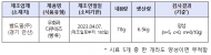 식중독균 검출... ‘빵류’ 회수 조치