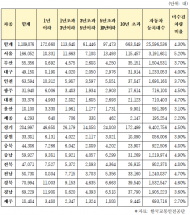 도로 위의 시한폭탄...지역은 경기, 서울, 경북 순 미수검 차량 110만대 ?