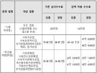 산불 특별재난지역 해썹 인증 수수료... 30% 이내 감면