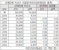 2022년 산업재해자는 10만여 명...산업재해 은폐 및 미신고도 5만