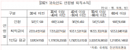 진선미, 30대 퇴직금 평균 1,180만원, 전체 퇴직금 평균의 79%수준