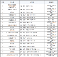 봄나들이 장소 주변 식품업소 점검…서울중구, 강남구외 30곳 적발