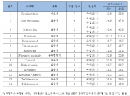 경기도, 유통 벌화분 3개 중 1개에서 잔류농약 검출…오염에 취약