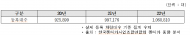 맹성규 의원,“렌터카 소비자 피해... 계약 관련 41.5% 최다”